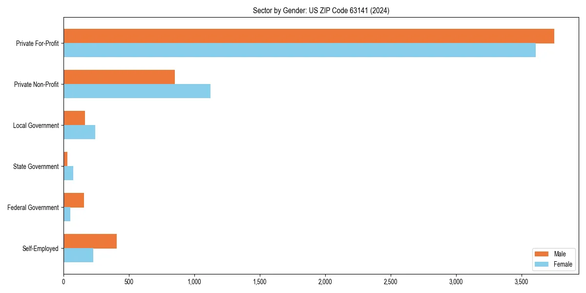Employment sector breakdown by gender in 