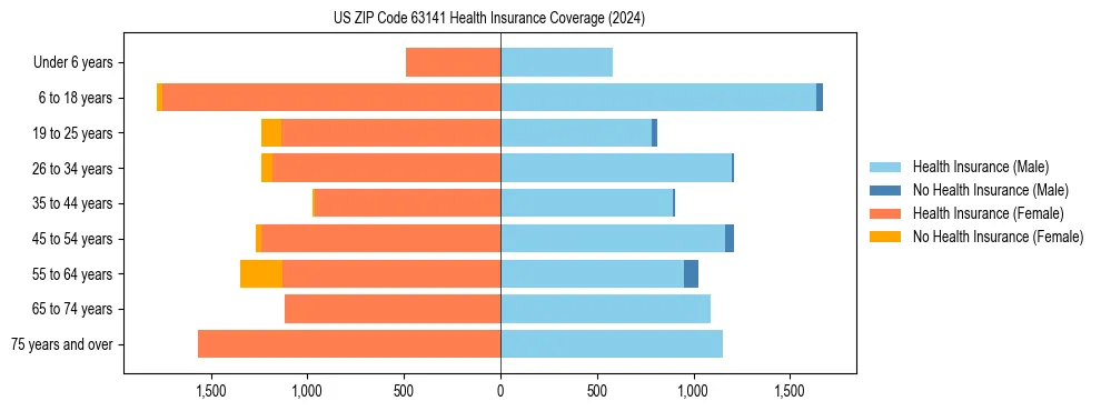 Health insurance pyramid for US ZIP Code 63141