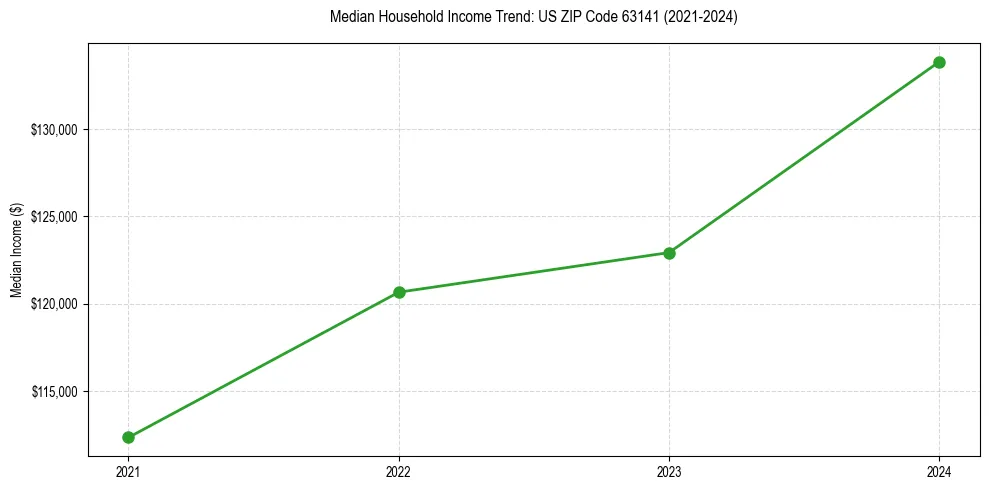 Income trend for 