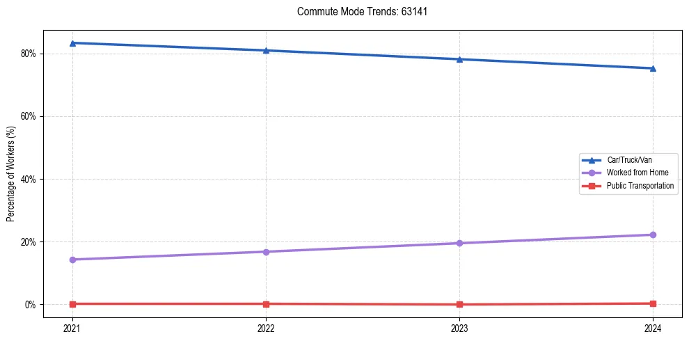 Transportation trends in US ZIP Code 63141