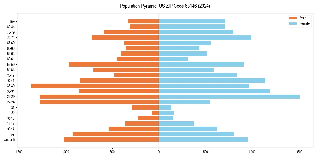 Population pyramid for 