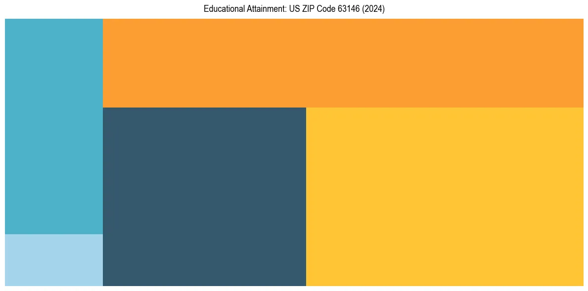Education Treemap for  in 2024