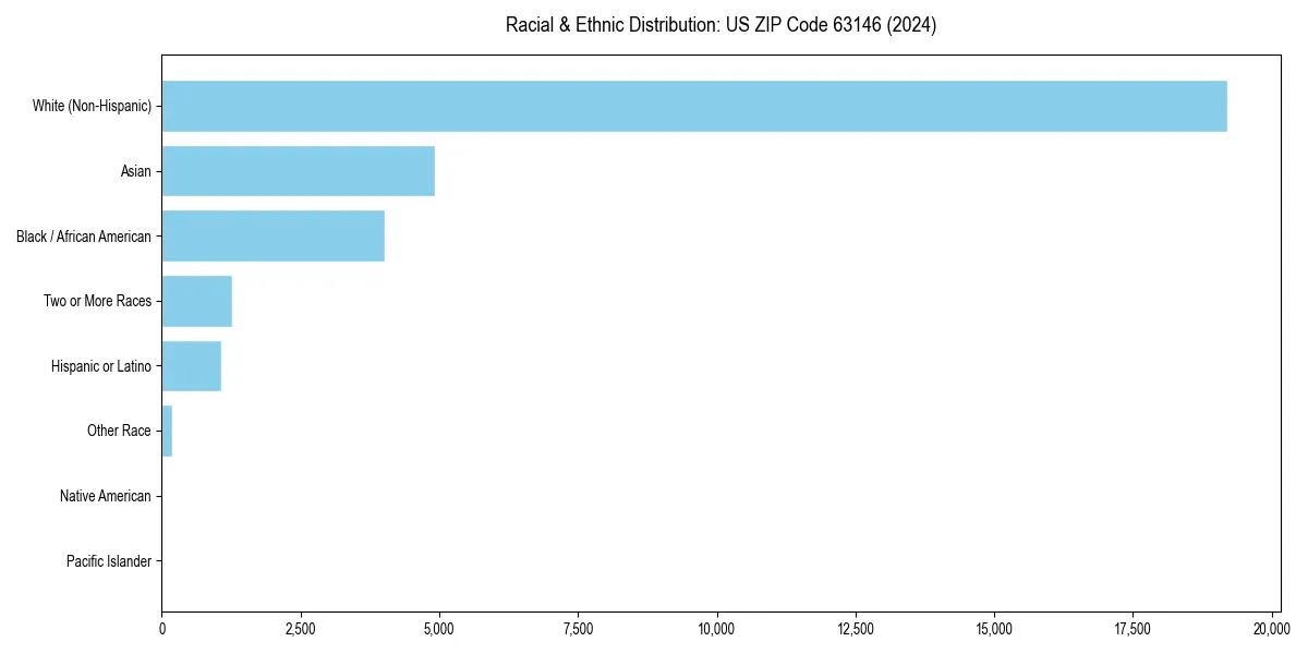 Bar chart showing racial distribution in  for 2024