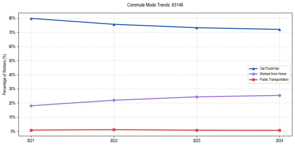 Transportation trends in US ZIP Code 63146