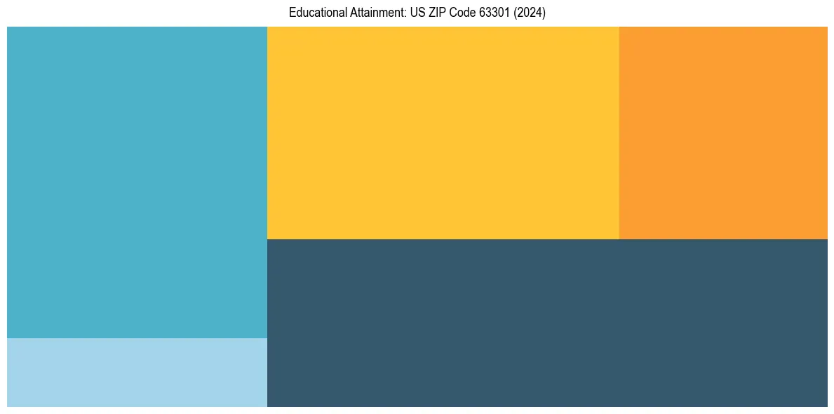 Education Treemap for  in 2024