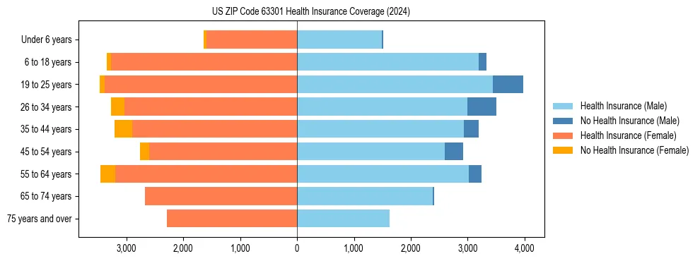 Health insurance pyramid for US ZIP Code 63301