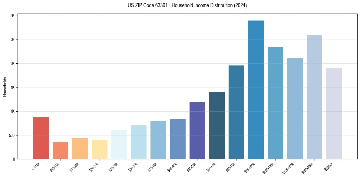 Income Distribution for 