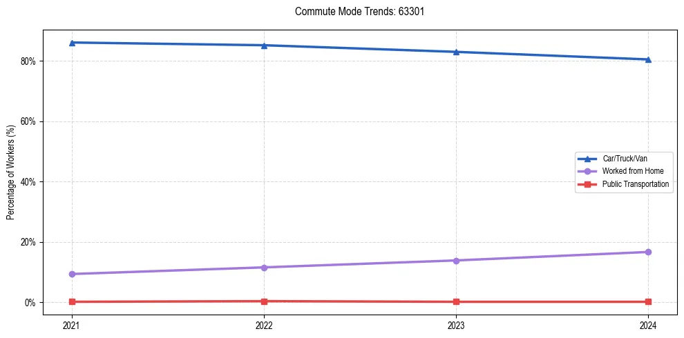 Transportation trends in US ZIP Code 63301