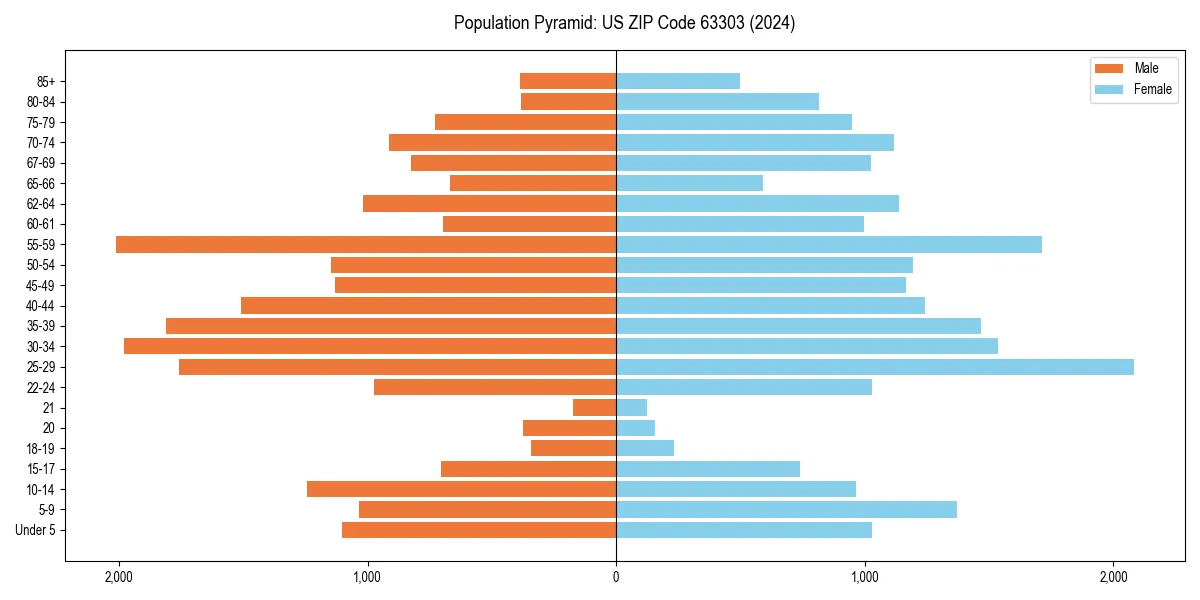 Population pyramid for 