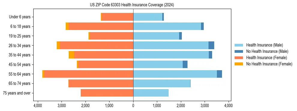 Health insurance pyramid for US ZIP Code 63303