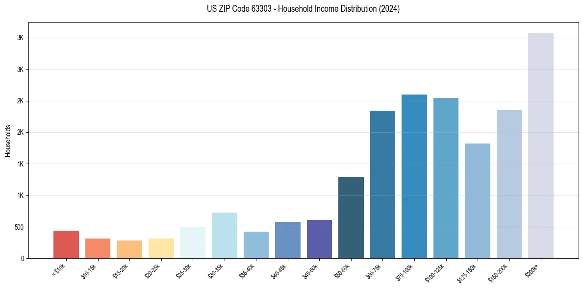 Income Distribution for 