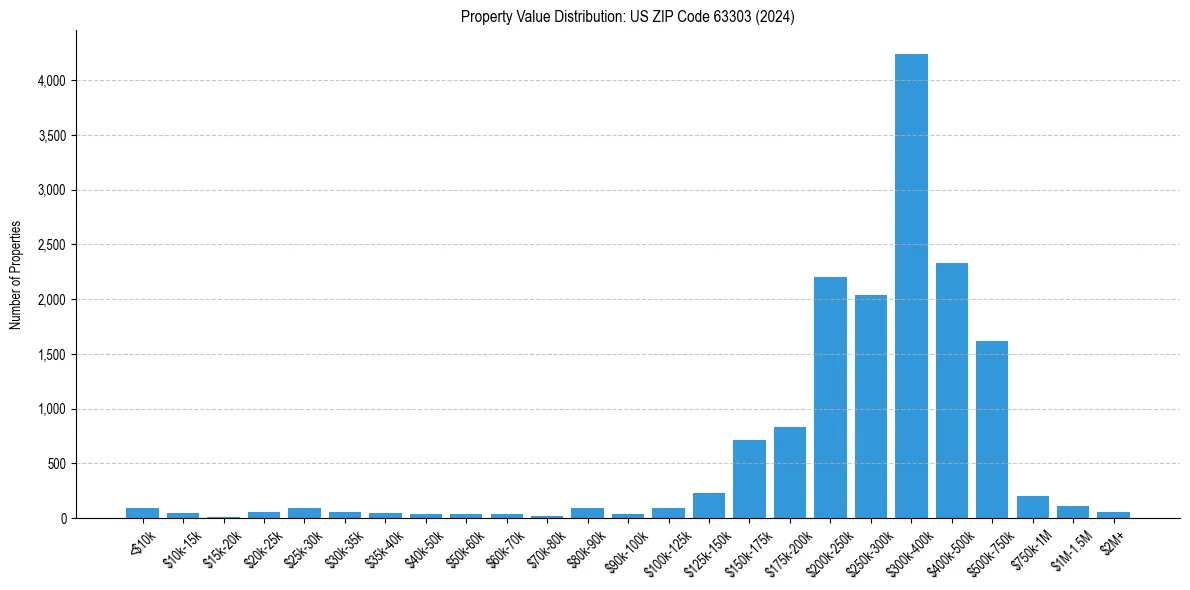 Value Distribution for 