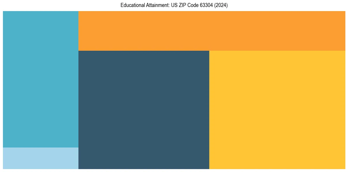 Education Treemap for  in 2024
