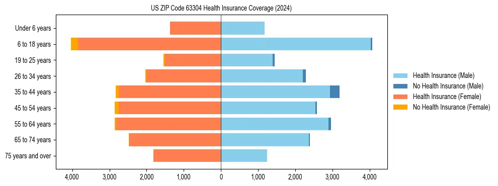 Health insurance pyramid for US ZIP Code 63304