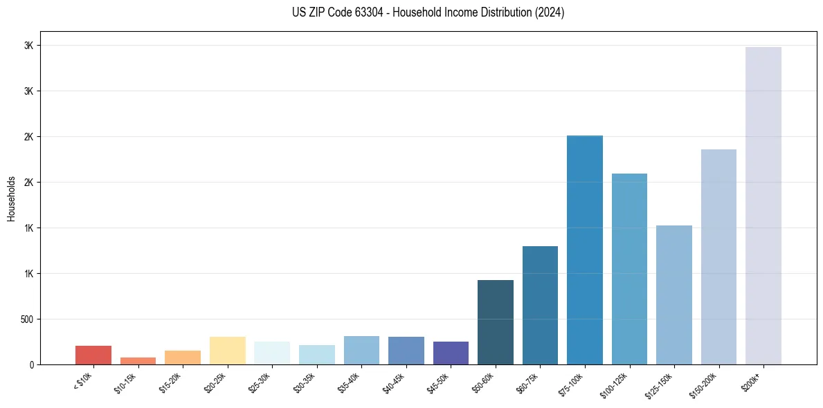 Income Distribution for 