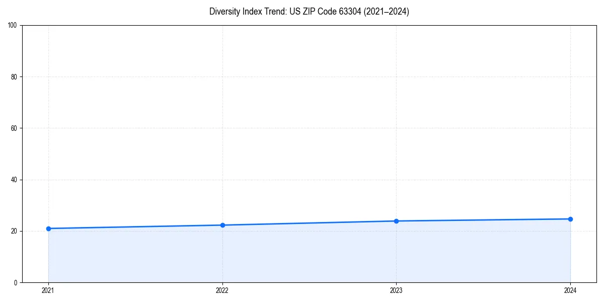Line chart showing diversity index trends for 
