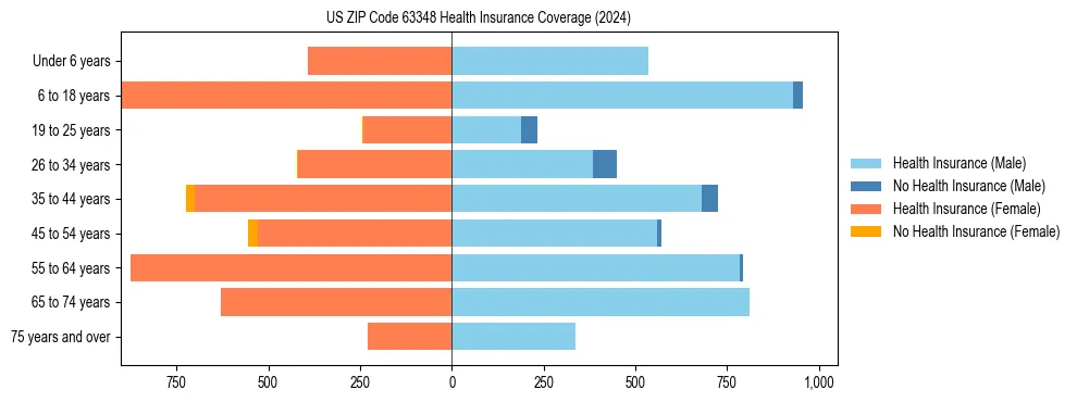 Health insurance pyramid for US ZIP Code 63348