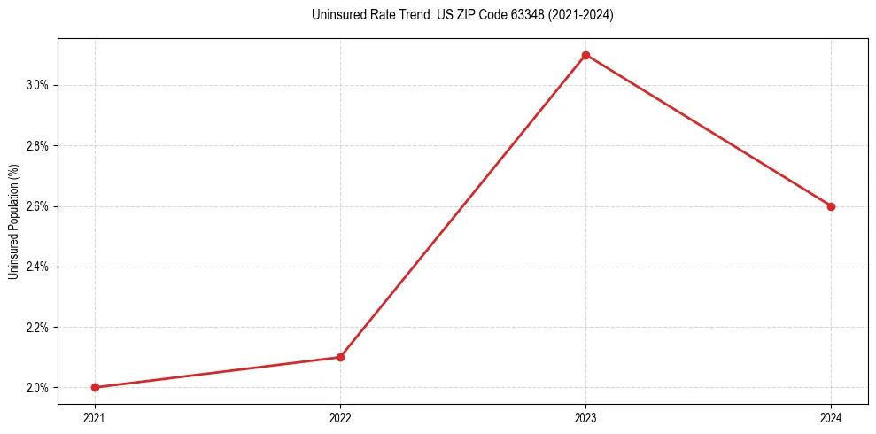Uninsured trend chart for US ZIP Code 63348