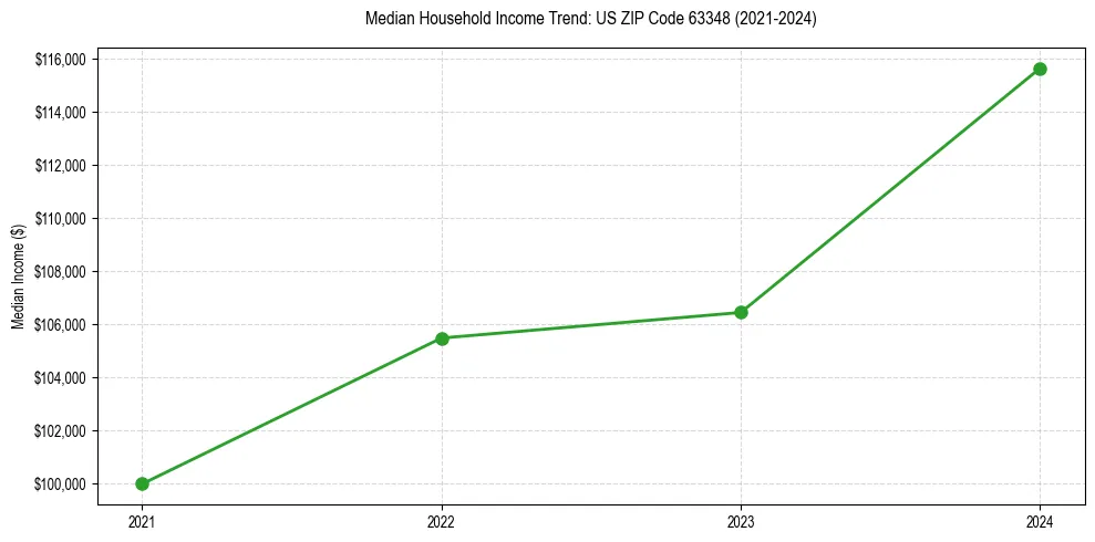 Income trend for 