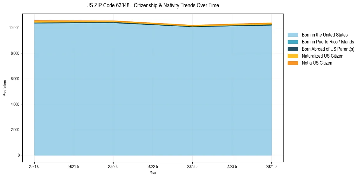 Historical nativity trends for 