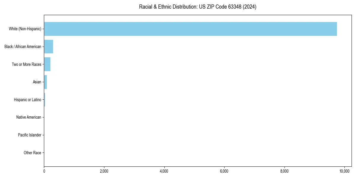 Bar chart showing racial distribution in  for 2024