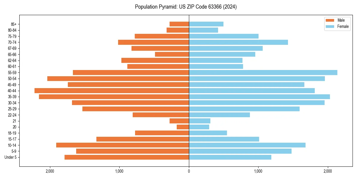 Population pyramid for 