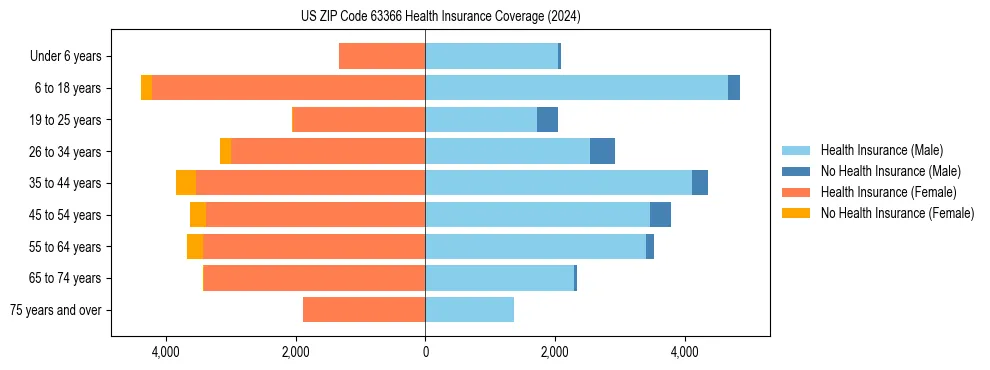 Health insurance pyramid for US ZIP Code 63366