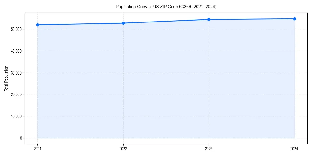 Population trends in 