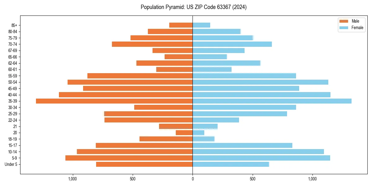 Population pyramid for 