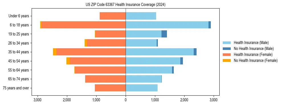 Health insurance pyramid for US ZIP Code 63367