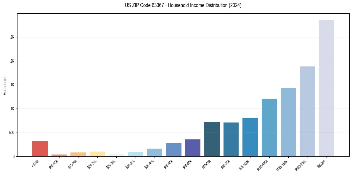 Income Distribution for 