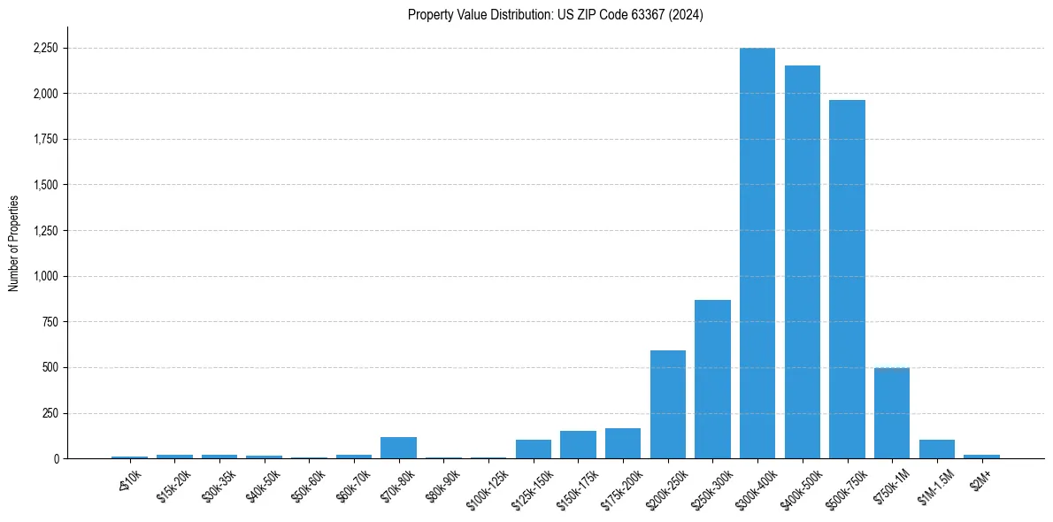 Value Distribution for 
