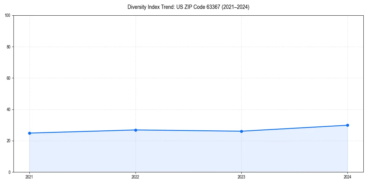 Line chart showing diversity index trends for 