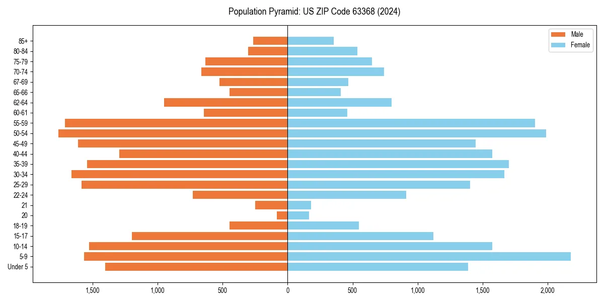 Population pyramid for 