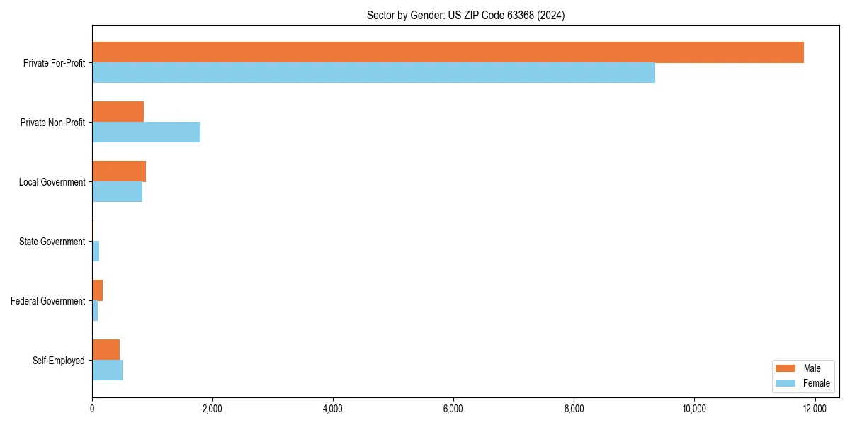 Employment sector breakdown by gender in 