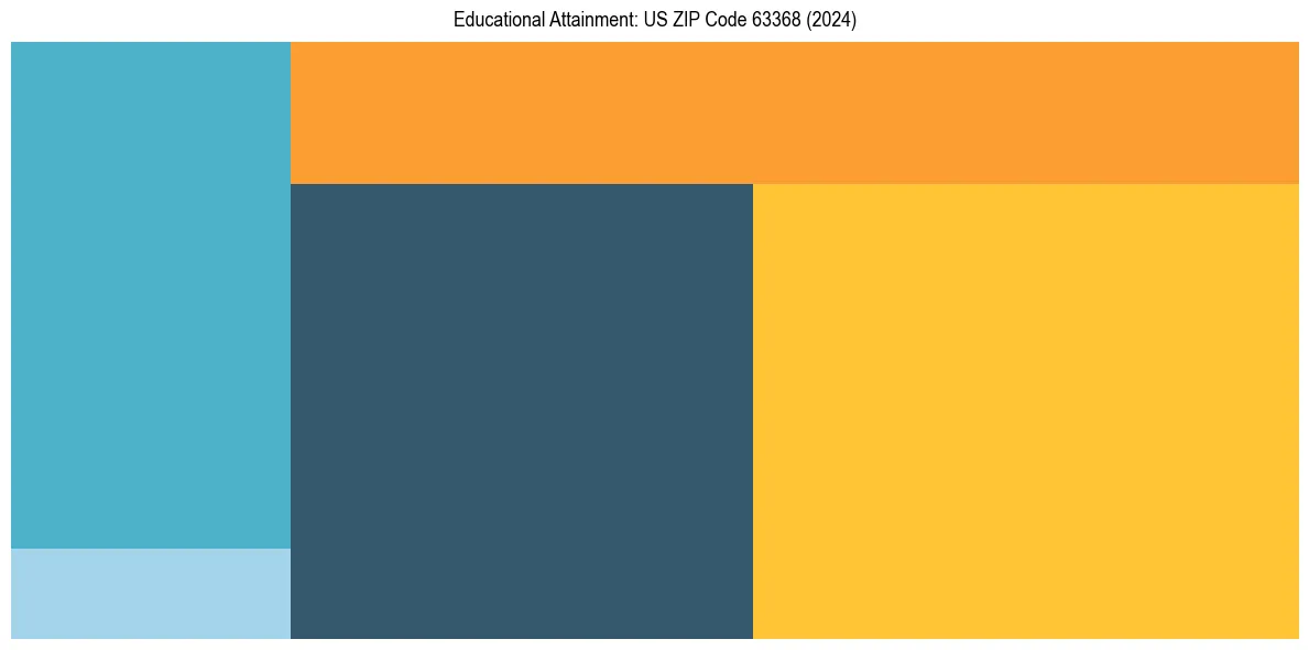 Education Treemap for  in 2024