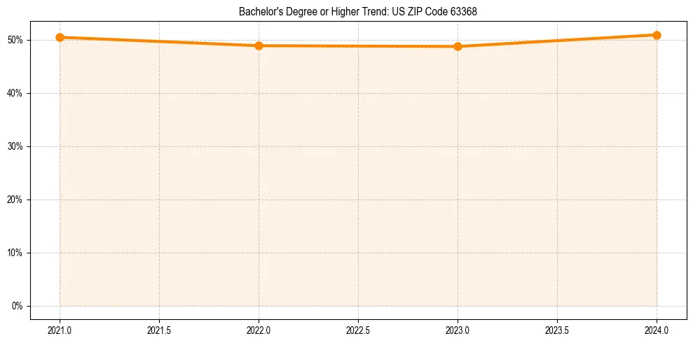 Trend chart showing bachelor degree growth in 