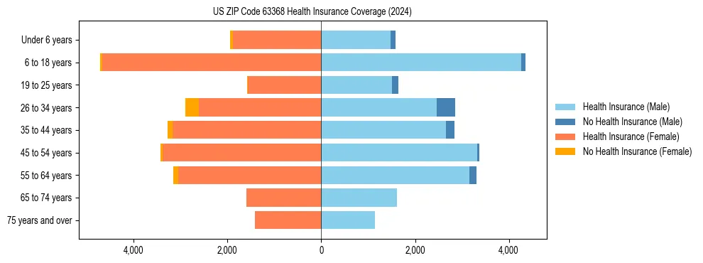 Health insurance pyramid for US ZIP Code 63368