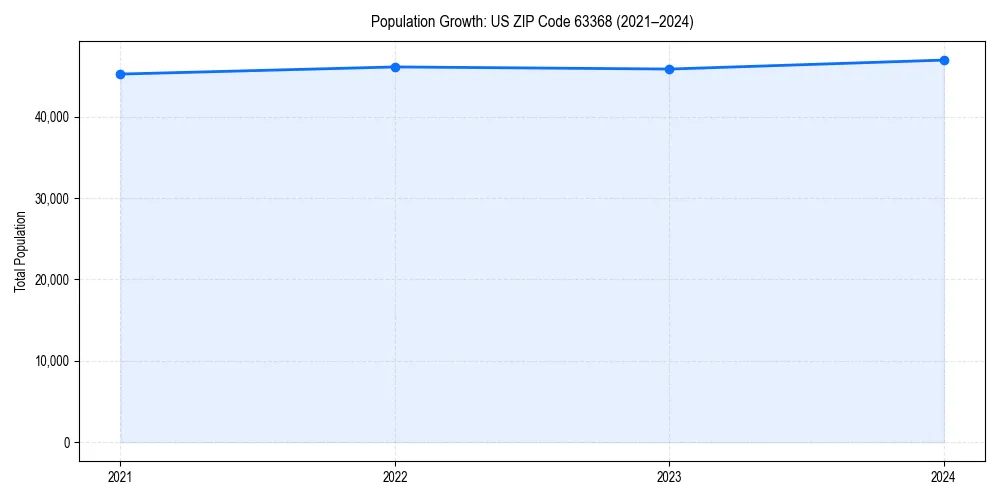 Population trends in 