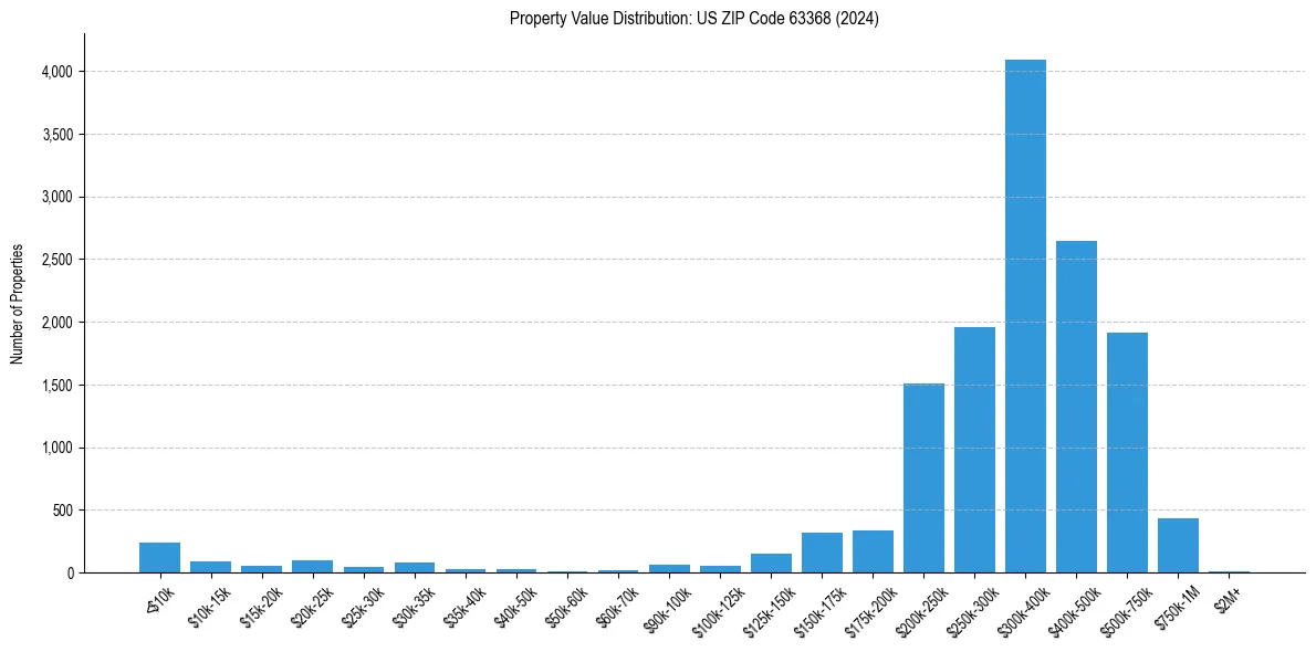 Value Distribution for 