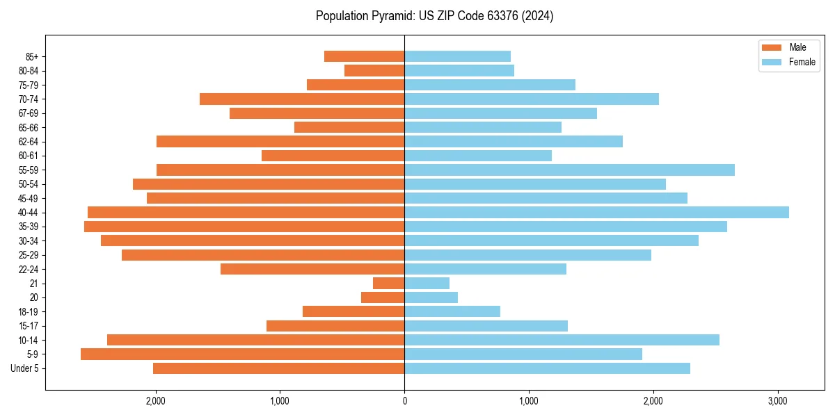 Population pyramid for 