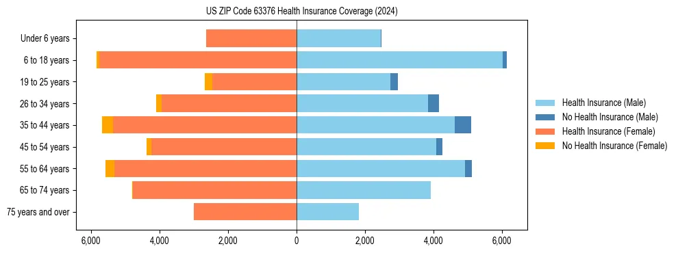 Health insurance pyramid for US ZIP Code 63376