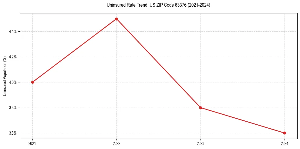 Uninsured trend chart for US ZIP Code 63376