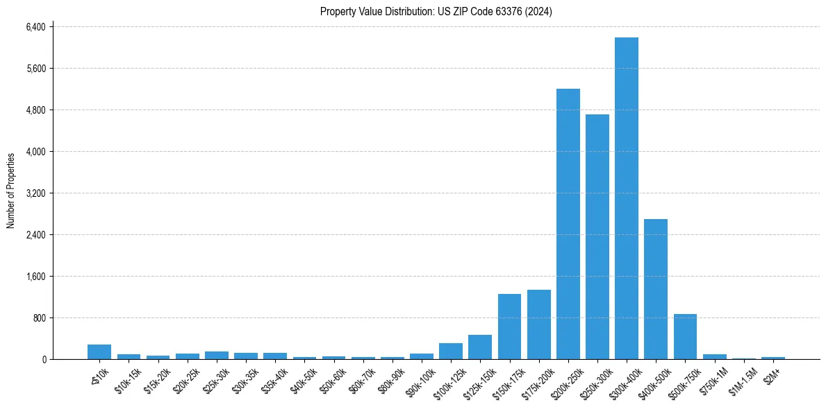 Value Distribution for 