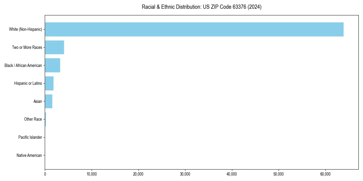 Bar chart showing racial distribution in  for 2024