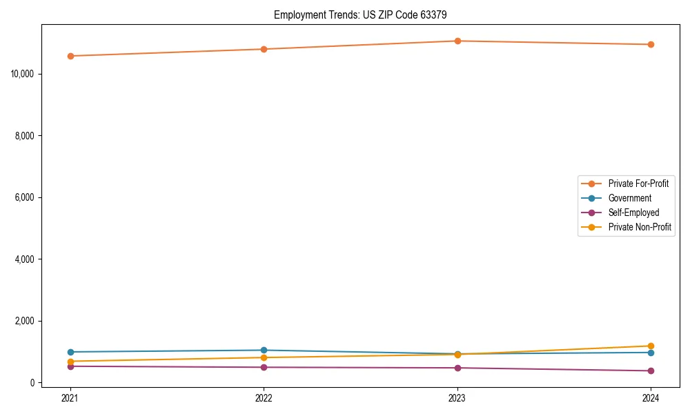 Long-term employment trends in 