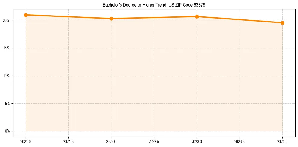 Trend chart showing bachelor degree growth in 