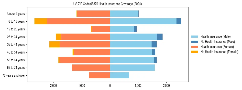 Health insurance pyramid for US ZIP Code 63379