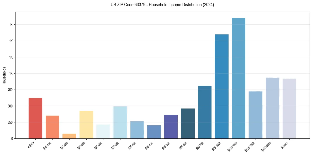 Income Distribution for 