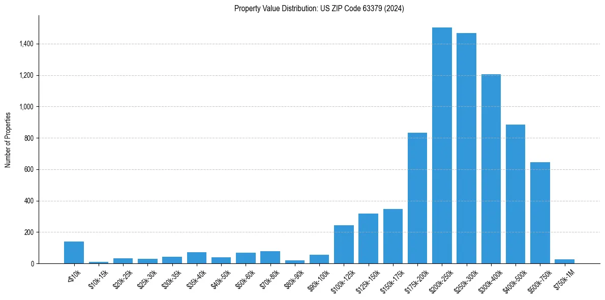 Value Distribution for 